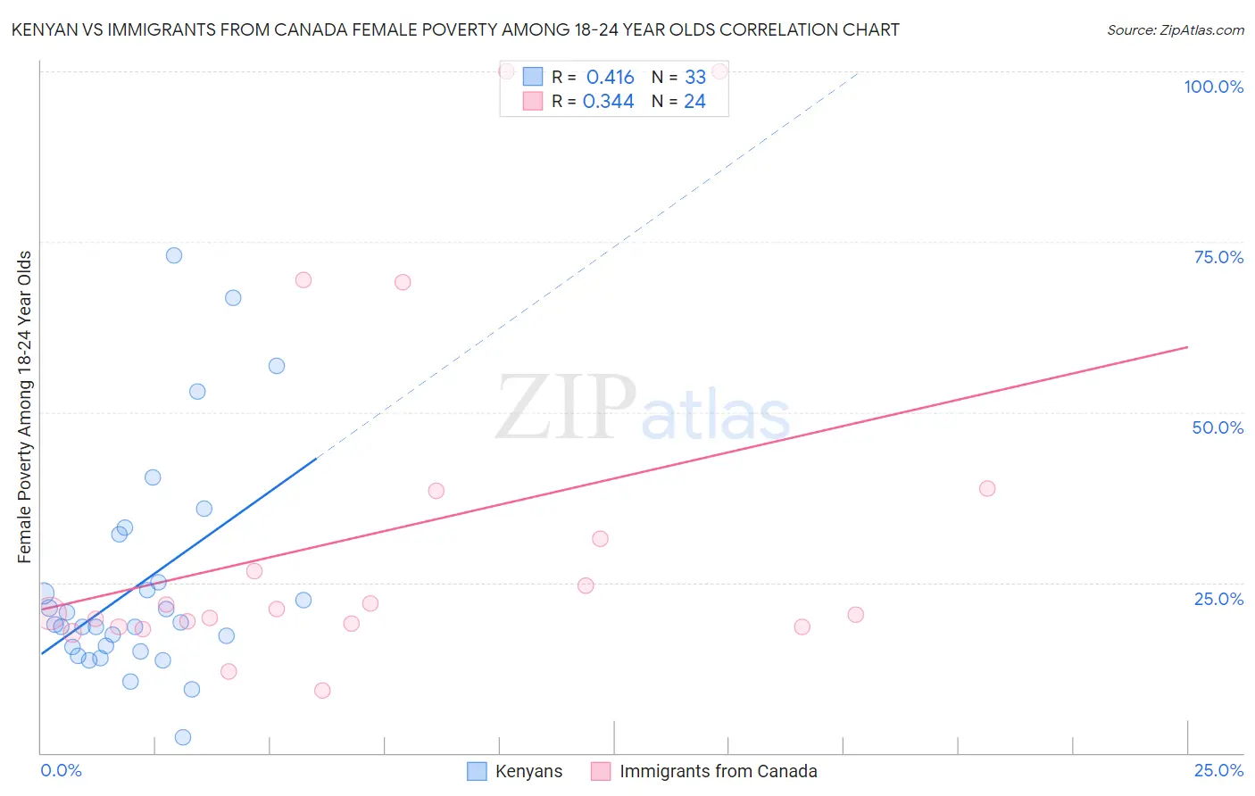 Kenyan vs Immigrants from Canada Female Poverty Among 18-24 Year Olds