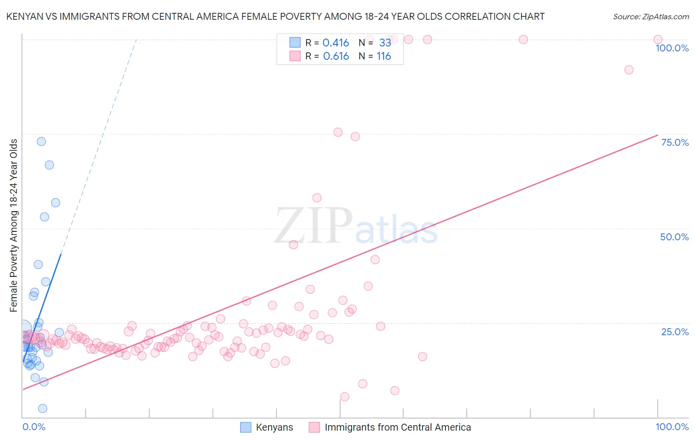 Kenyan vs Immigrants from Central America Female Poverty Among 18-24 Year Olds