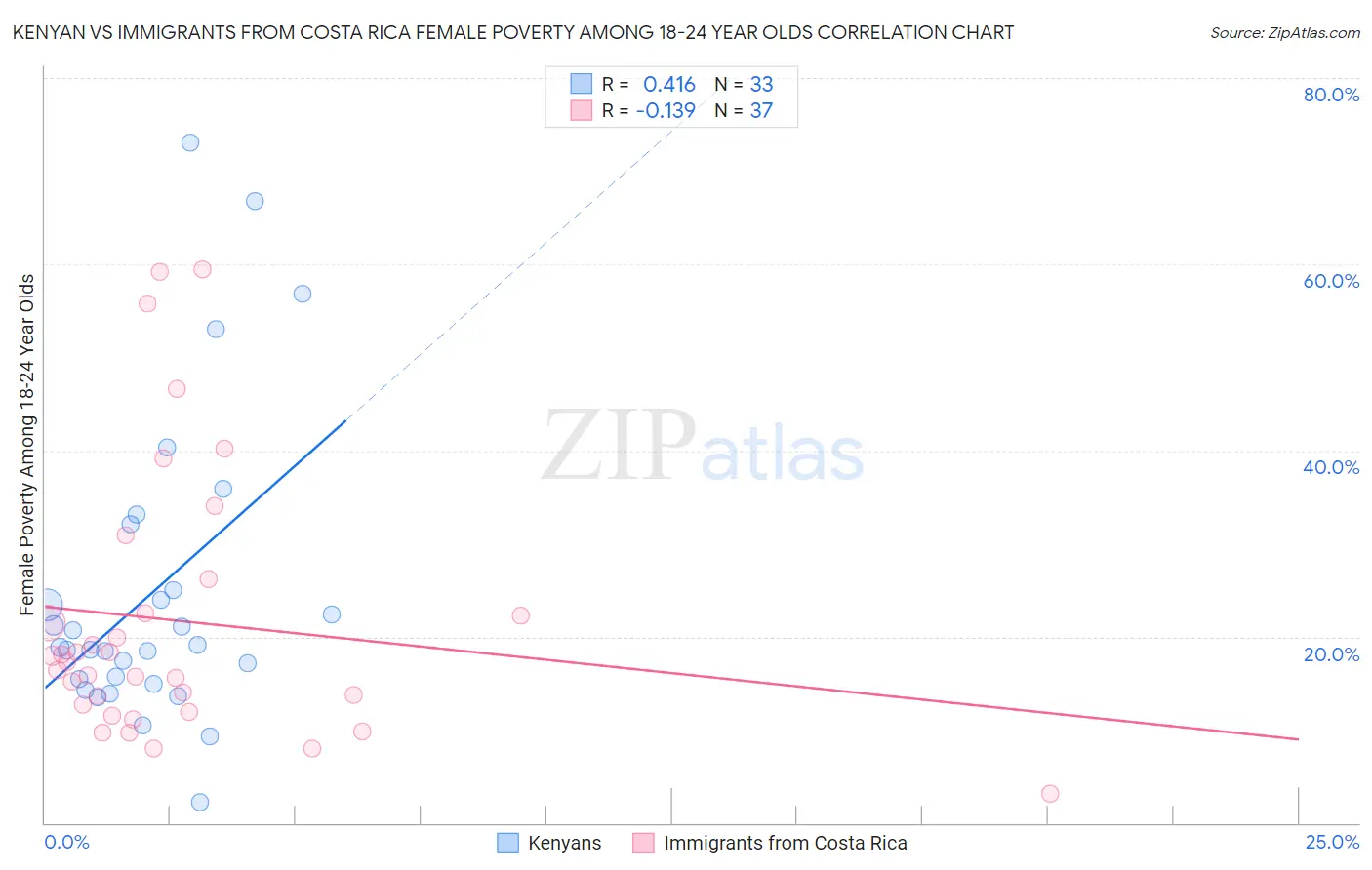 Kenyan vs Immigrants from Costa Rica Female Poverty Among 18-24 Year Olds
