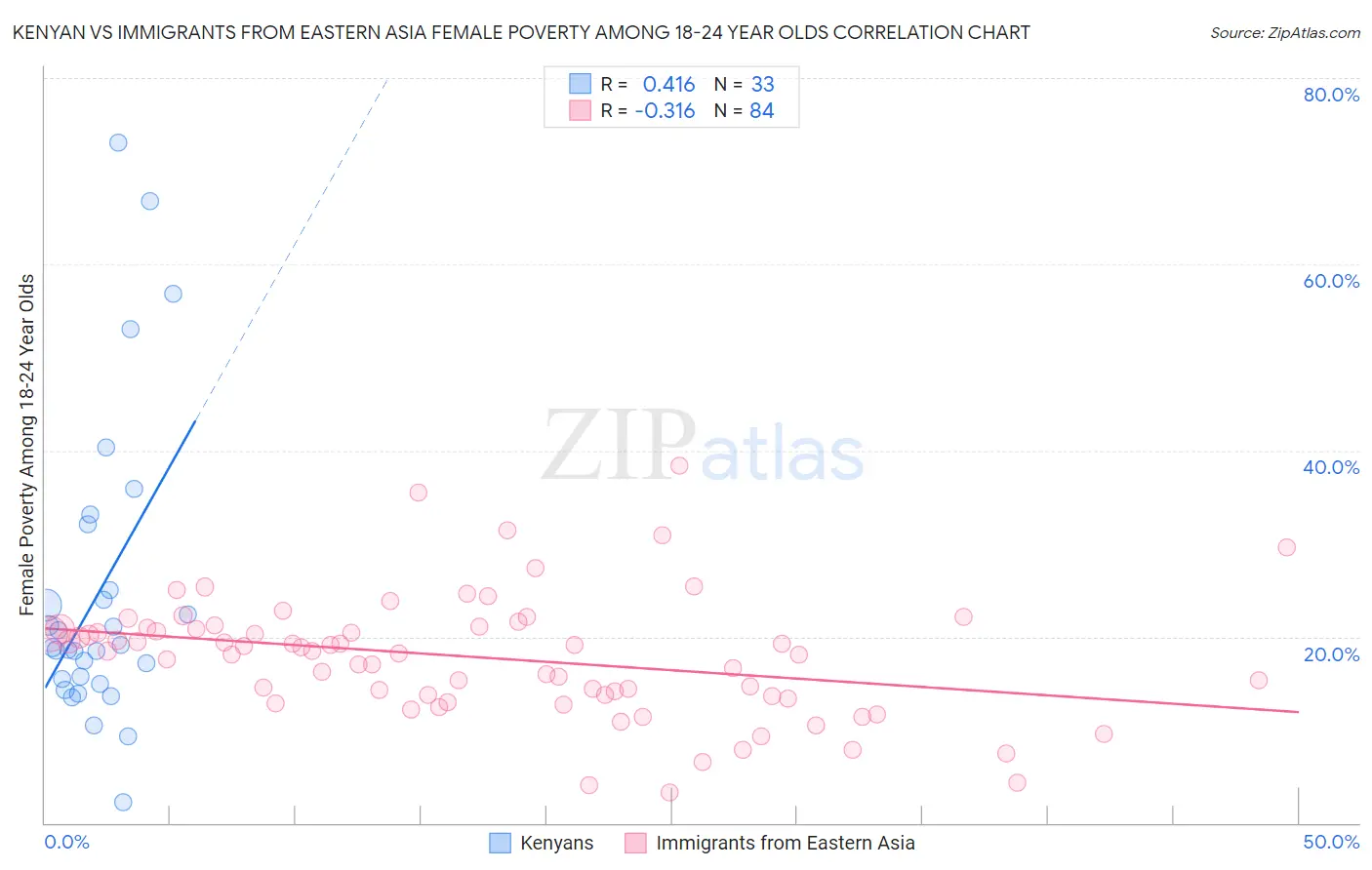 Kenyan vs Immigrants from Eastern Asia Female Poverty Among 18-24 Year Olds