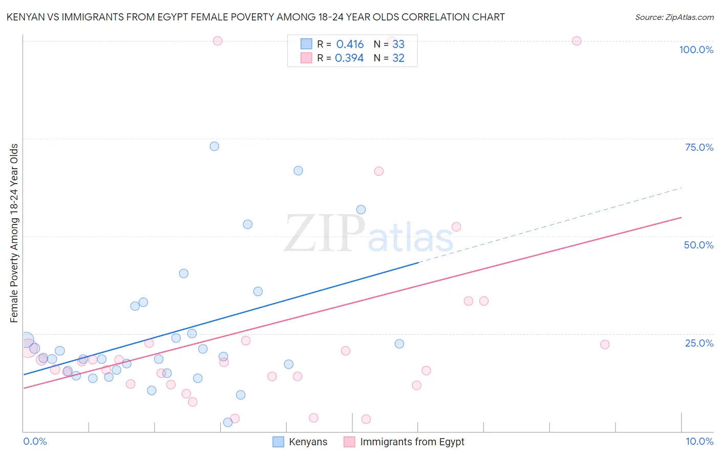 Kenyan vs Immigrants from Egypt Female Poverty Among 18-24 Year Olds