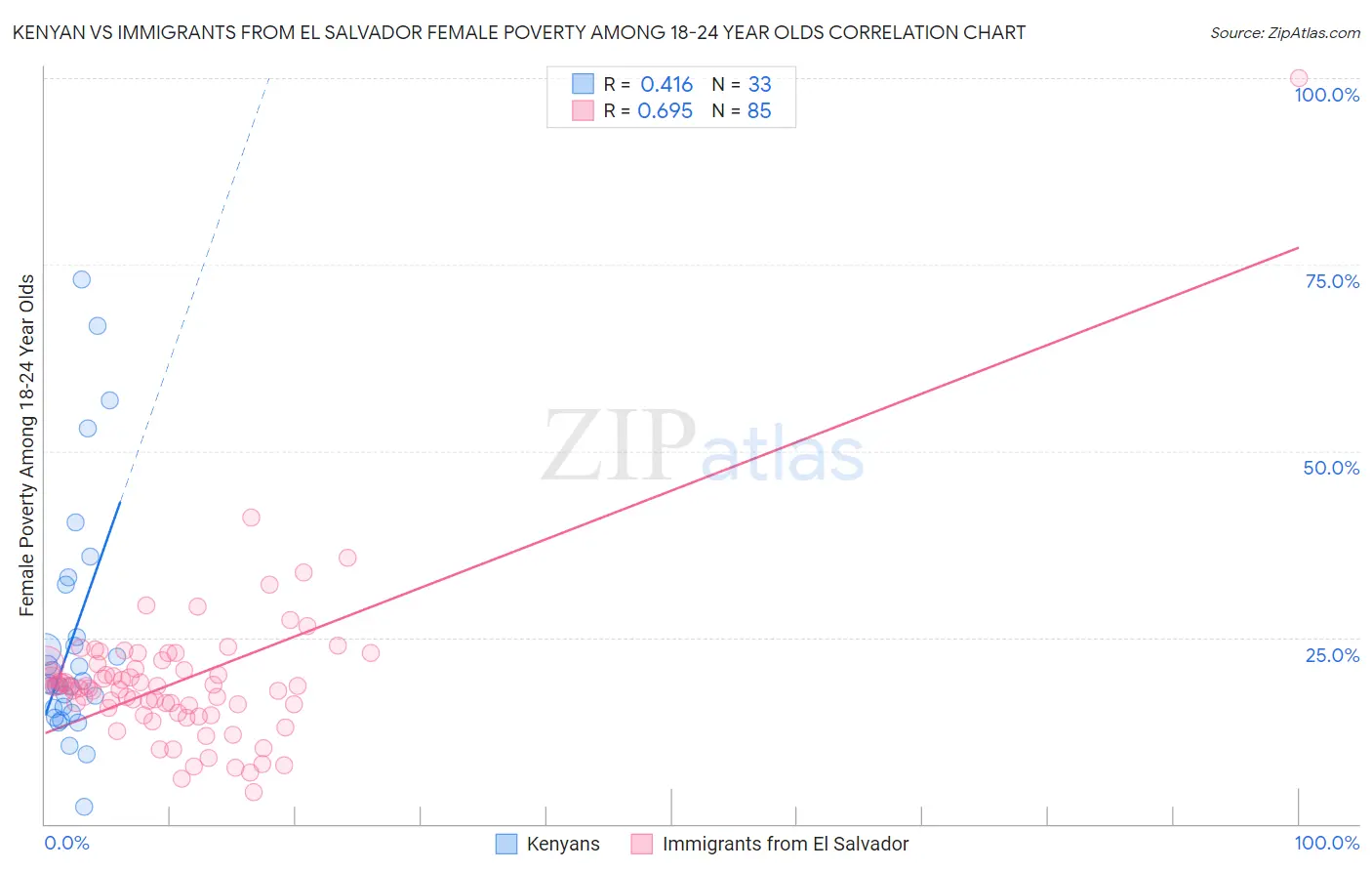 Kenyan vs Immigrants from El Salvador Female Poverty Among 18-24 Year Olds