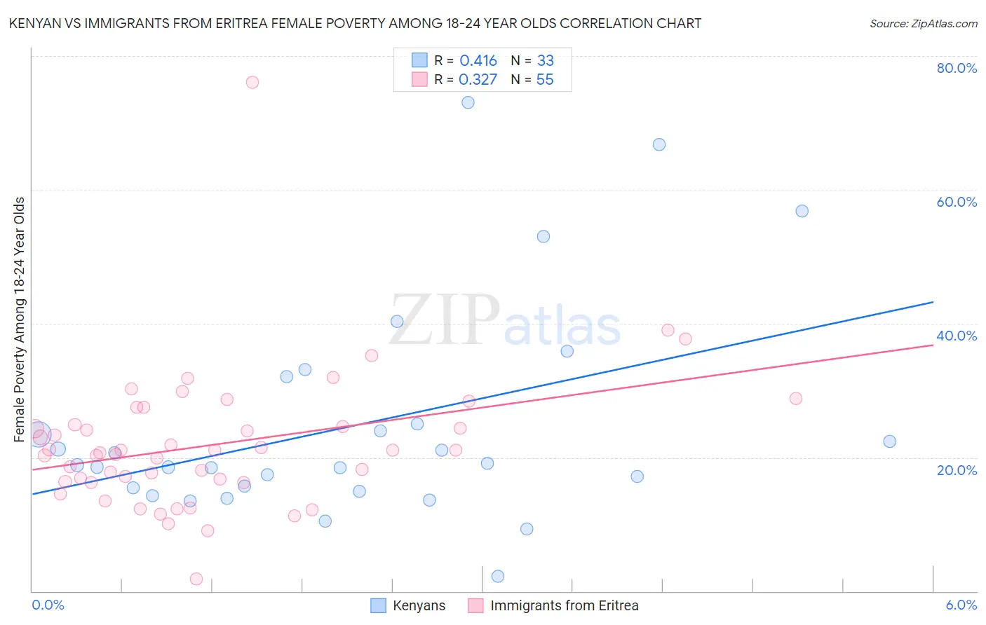 Kenyan vs Immigrants from Eritrea Female Poverty Among 18-24 Year Olds