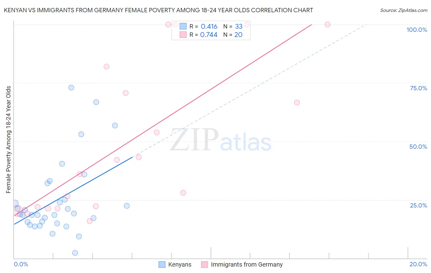 Kenyan vs Immigrants from Germany Female Poverty Among 18-24 Year Olds