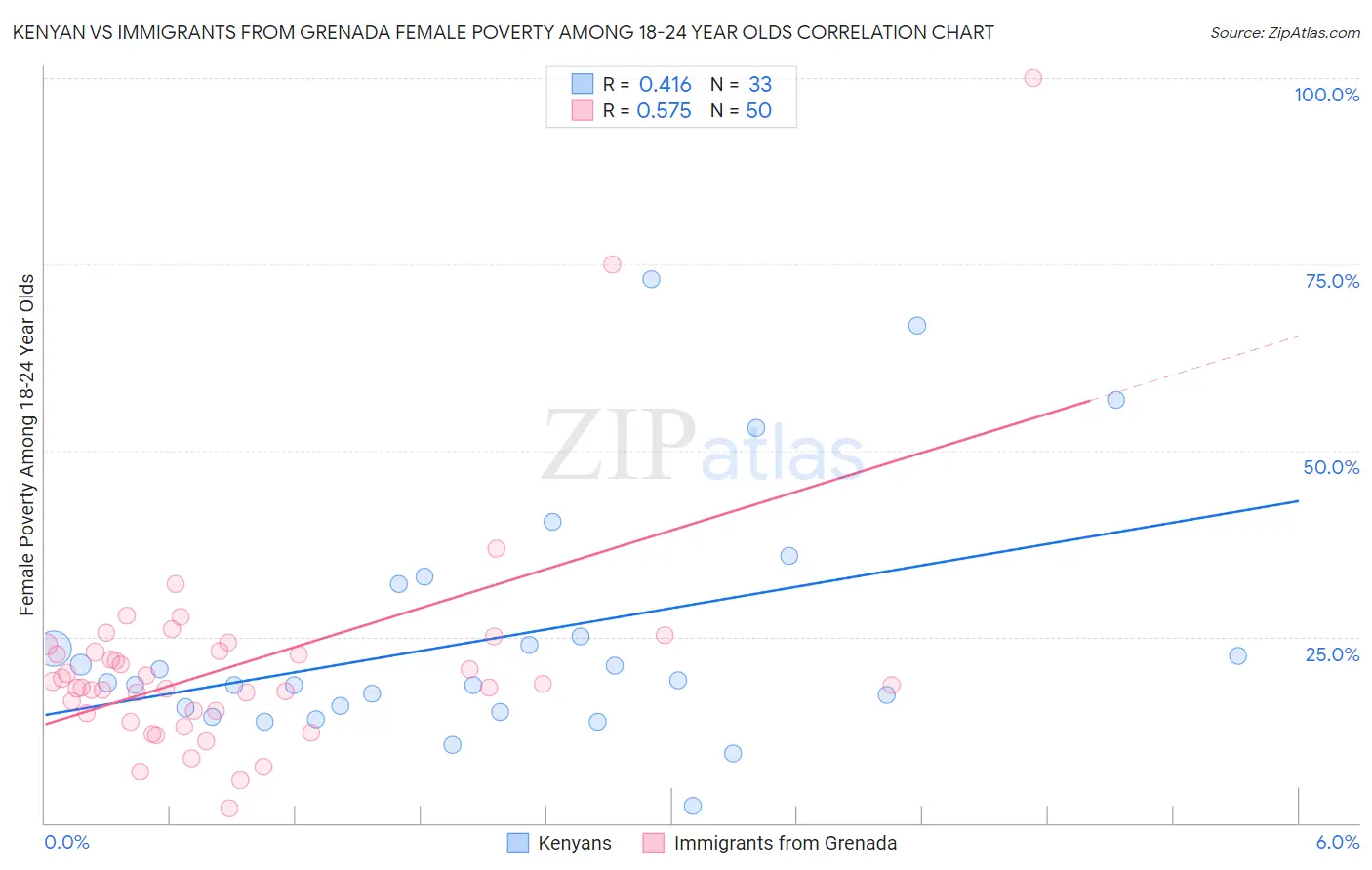 Kenyan vs Immigrants from Grenada Female Poverty Among 18-24 Year Olds