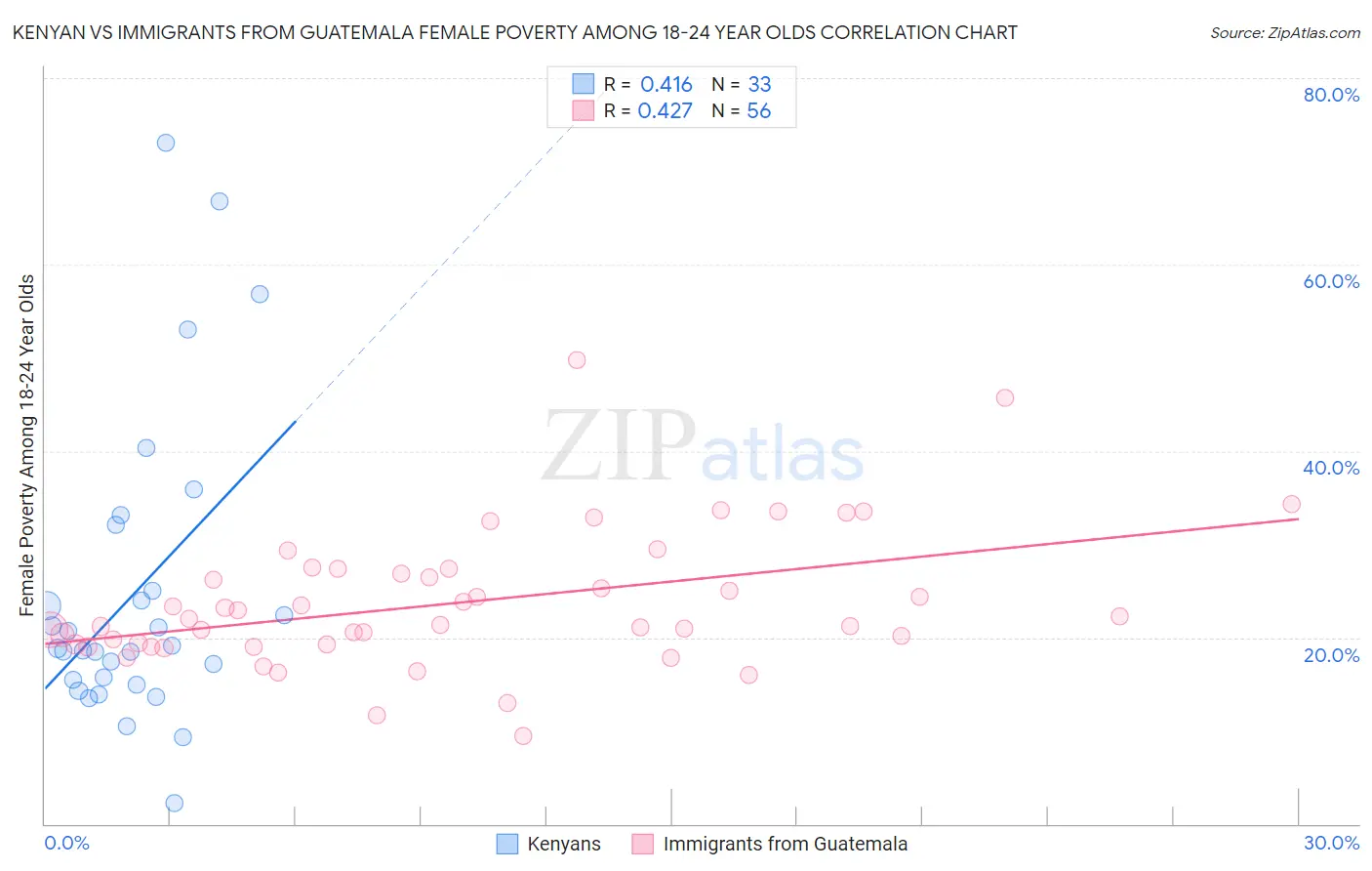 Kenyan vs Immigrants from Guatemala Female Poverty Among 18-24 Year Olds