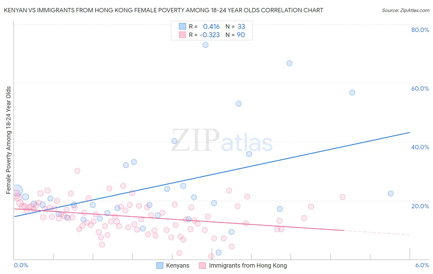 Kenyan vs Immigrants from Hong Kong Female Poverty Among 18-24 Year Olds