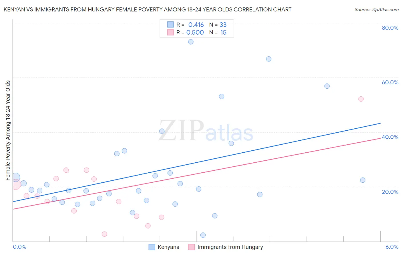 Kenyan vs Immigrants from Hungary Female Poverty Among 18-24 Year Olds