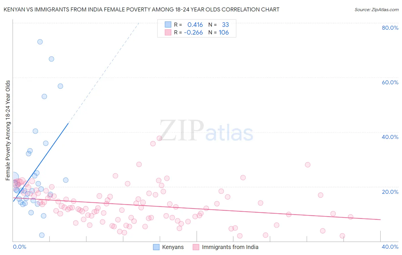 Kenyan vs Immigrants from India Female Poverty Among 18-24 Year Olds