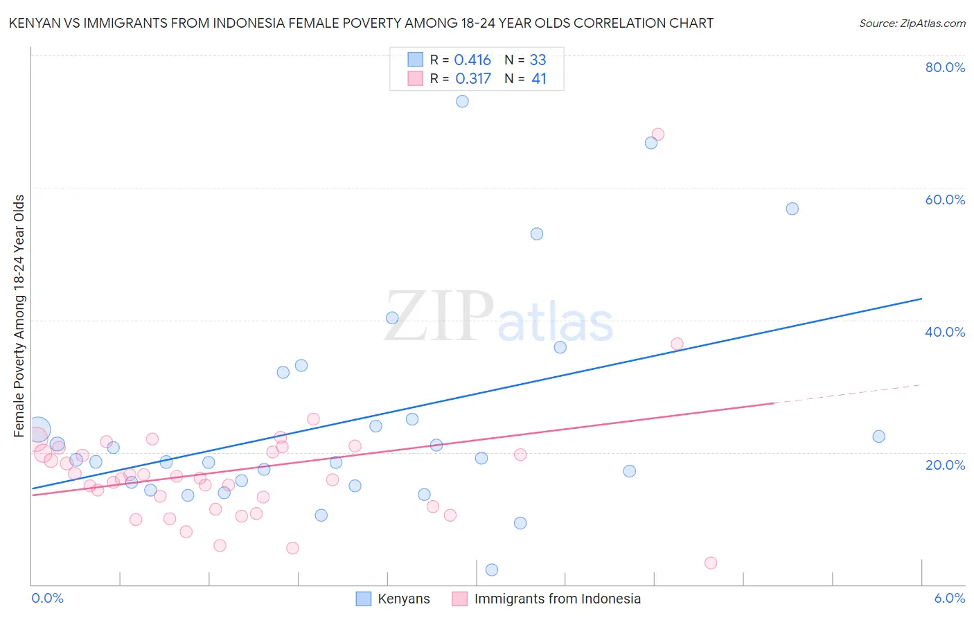 Kenyan vs Immigrants from Indonesia Female Poverty Among 18-24 Year Olds