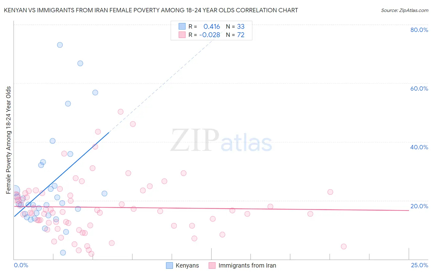 Kenyan vs Immigrants from Iran Female Poverty Among 18-24 Year Olds