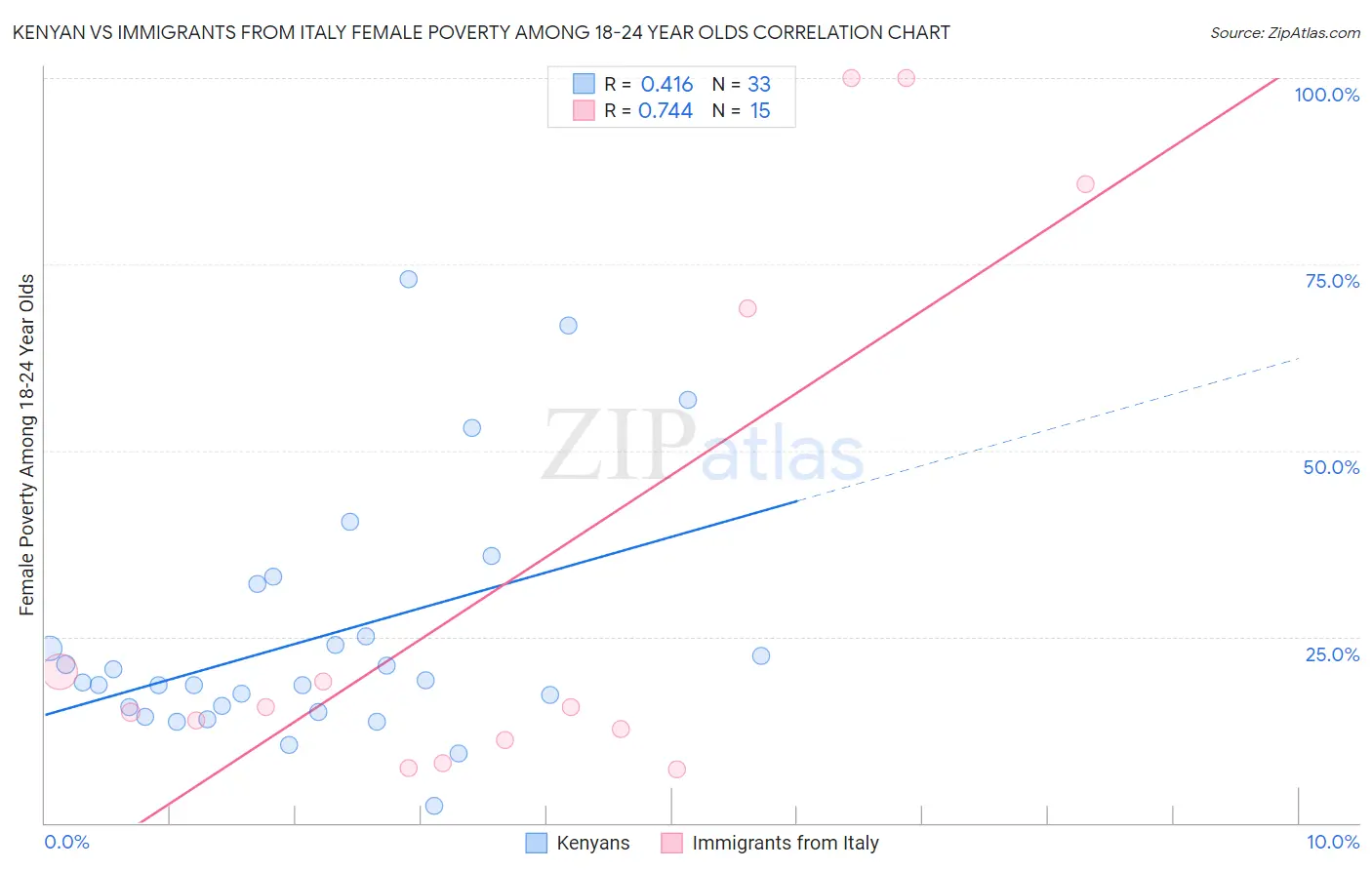 Kenyan vs Immigrants from Italy Female Poverty Among 18-24 Year Olds