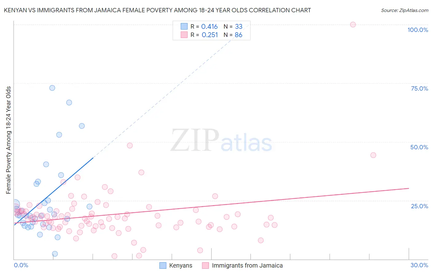 Kenyan vs Immigrants from Jamaica Female Poverty Among 18-24 Year Olds