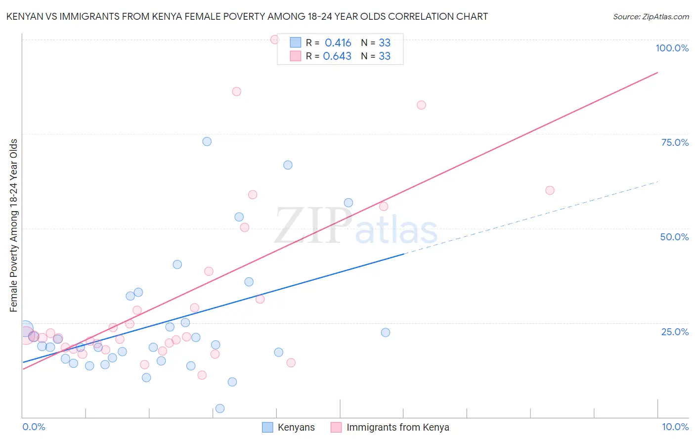 Kenyan vs Immigrants from Kenya Female Poverty Among 18-24 Year Olds