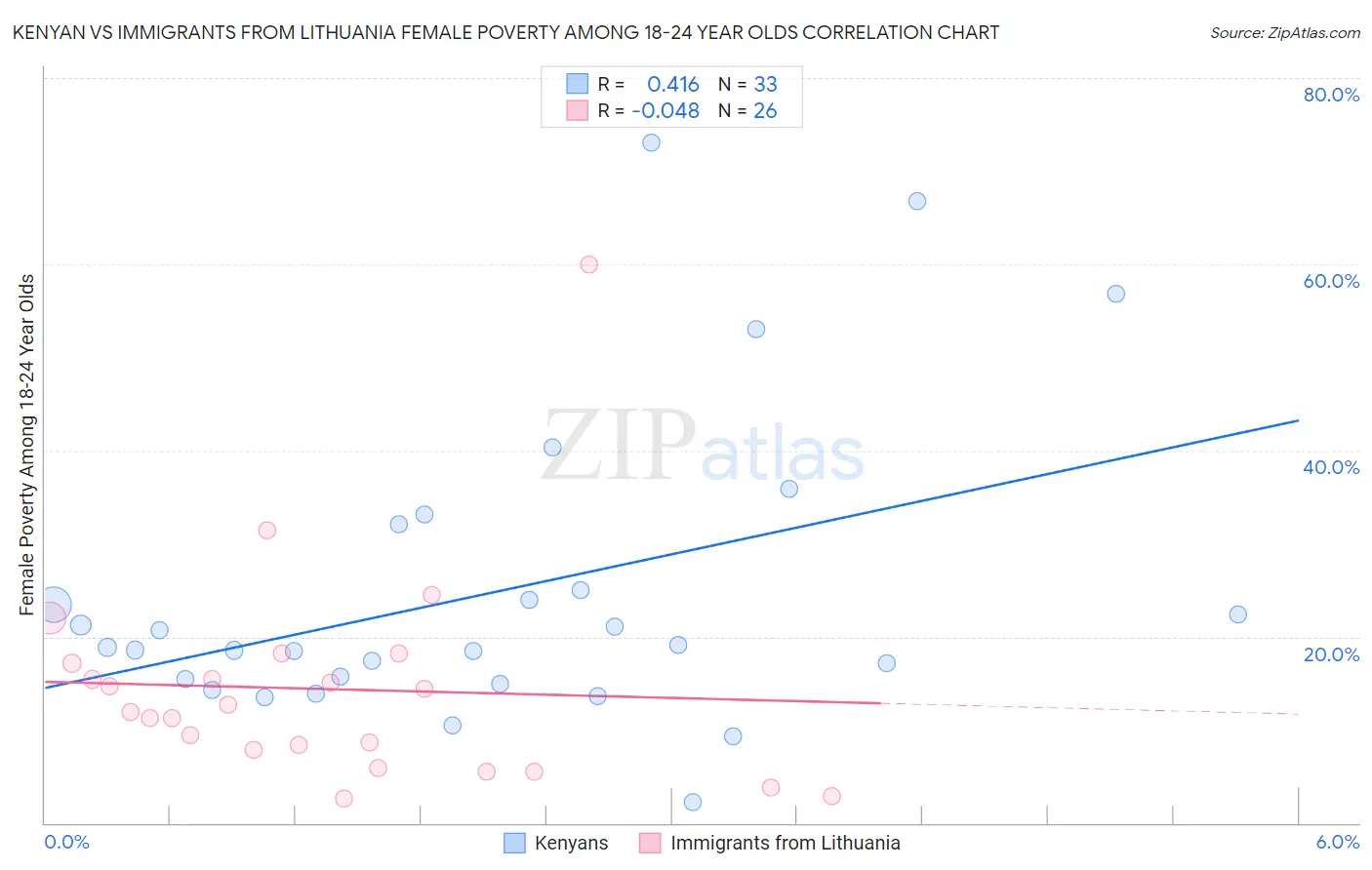 Kenyan vs Immigrants from Lithuania Female Poverty Among 18-24 Year Olds