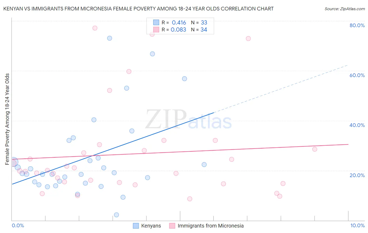 Kenyan vs Immigrants from Micronesia Female Poverty Among 18-24 Year Olds