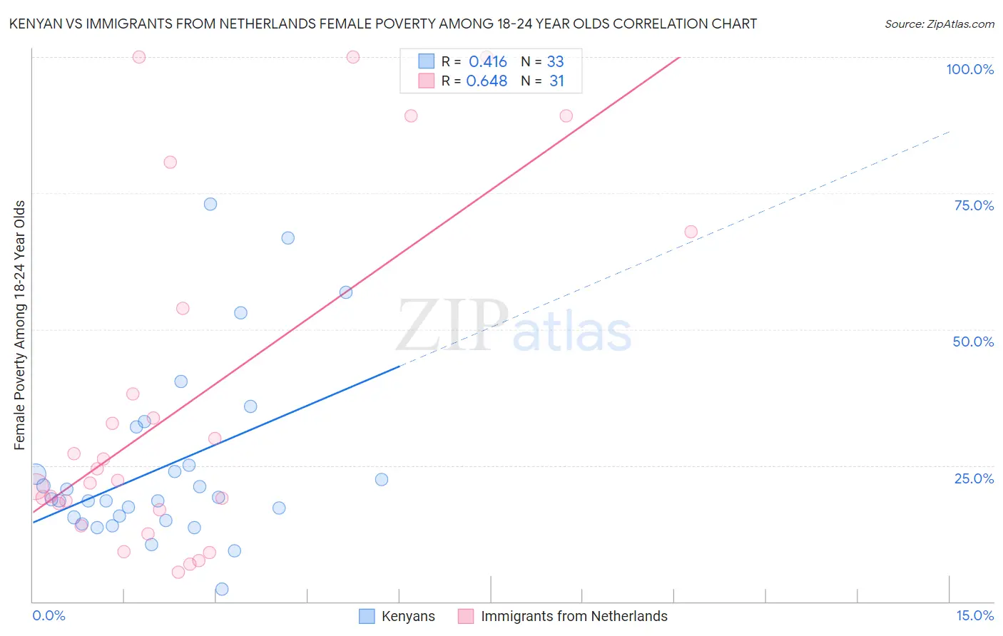 Kenyan vs Immigrants from Netherlands Female Poverty Among 18-24 Year Olds