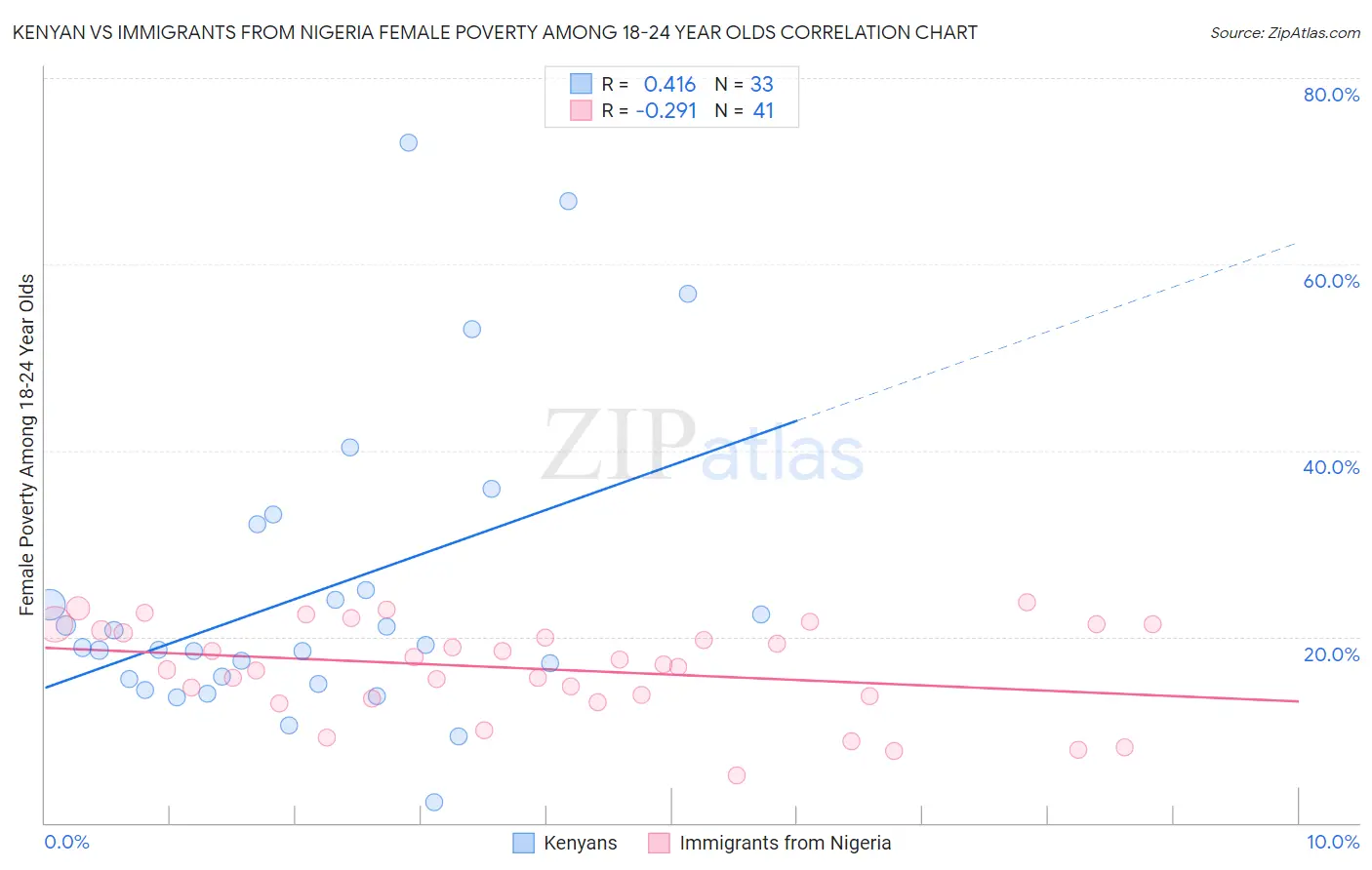 Kenyan vs Immigrants from Nigeria Female Poverty Among 18-24 Year Olds