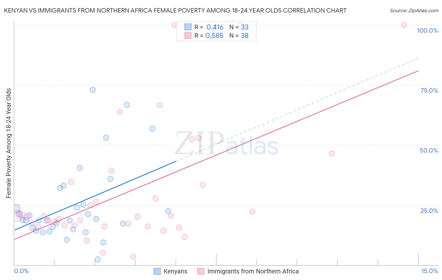 Kenyan vs Immigrants from Northern Africa Female Poverty Among 18-24 Year Olds
