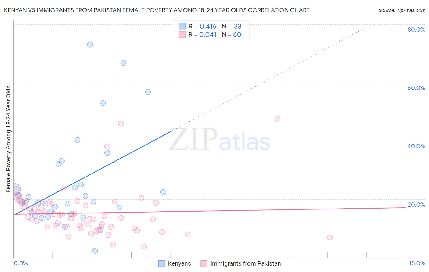 Kenyan vs Immigrants from Pakistan Female Poverty Among 18-24 Year Olds