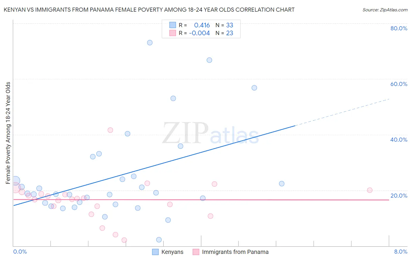 Kenyan vs Immigrants from Panama Female Poverty Among 18-24 Year Olds