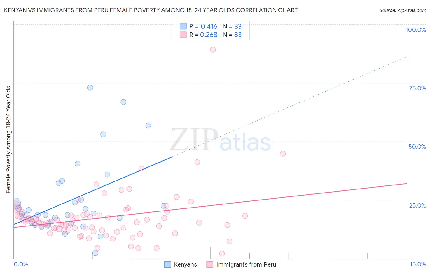 Kenyan vs Immigrants from Peru Female Poverty Among 18-24 Year Olds