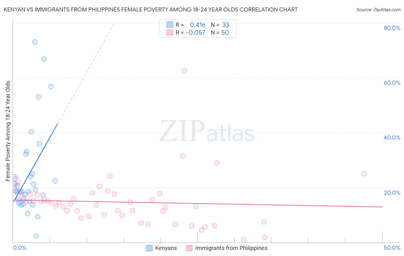 Kenyan vs Immigrants from Philippines Female Poverty Among 18-24 Year Olds