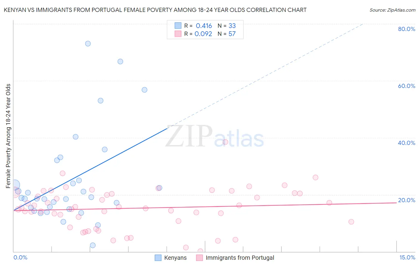 Kenyan vs Immigrants from Portugal Female Poverty Among 18-24 Year Olds