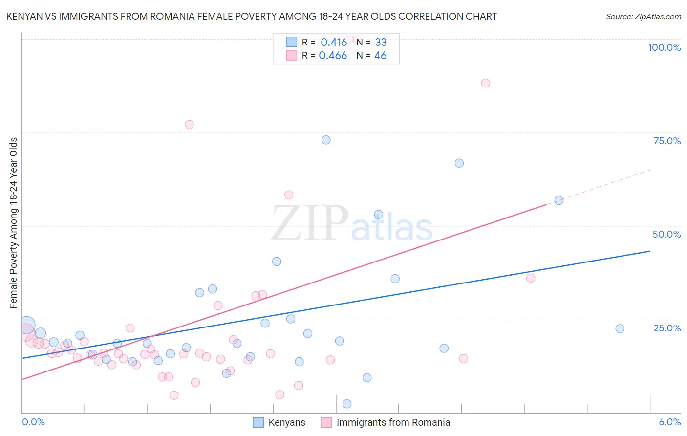 Kenyan vs Immigrants from Romania Female Poverty Among 18-24 Year Olds