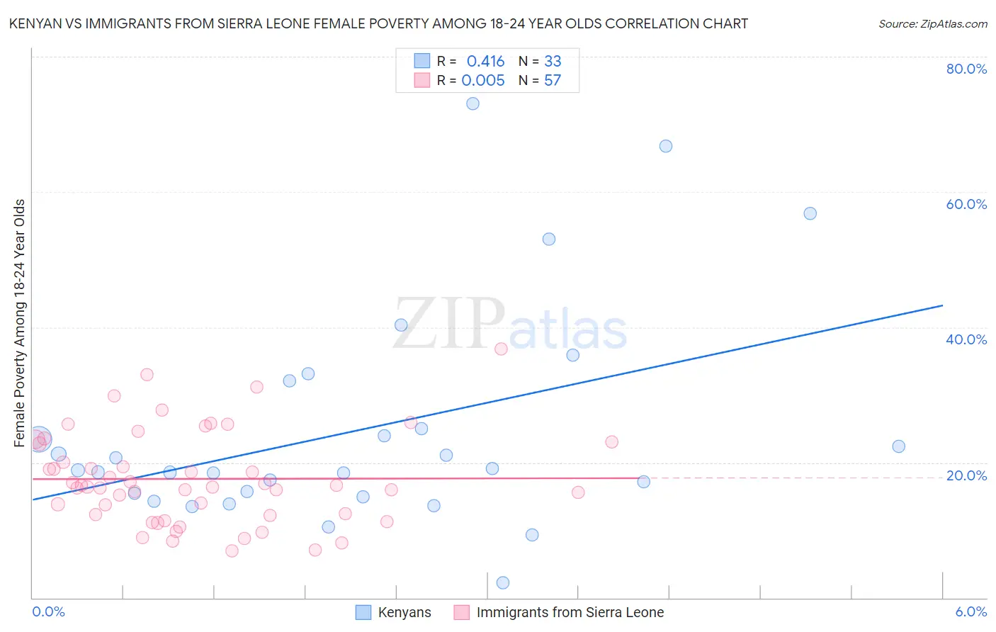 Kenyan vs Immigrants from Sierra Leone Female Poverty Among 18-24 Year Olds