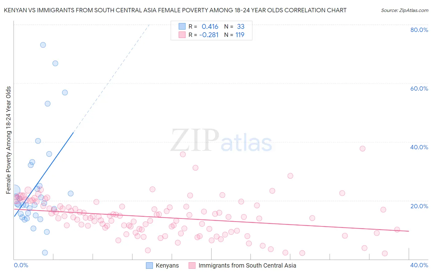 Kenyan vs Immigrants from South Central Asia Female Poverty Among 18-24 Year Olds