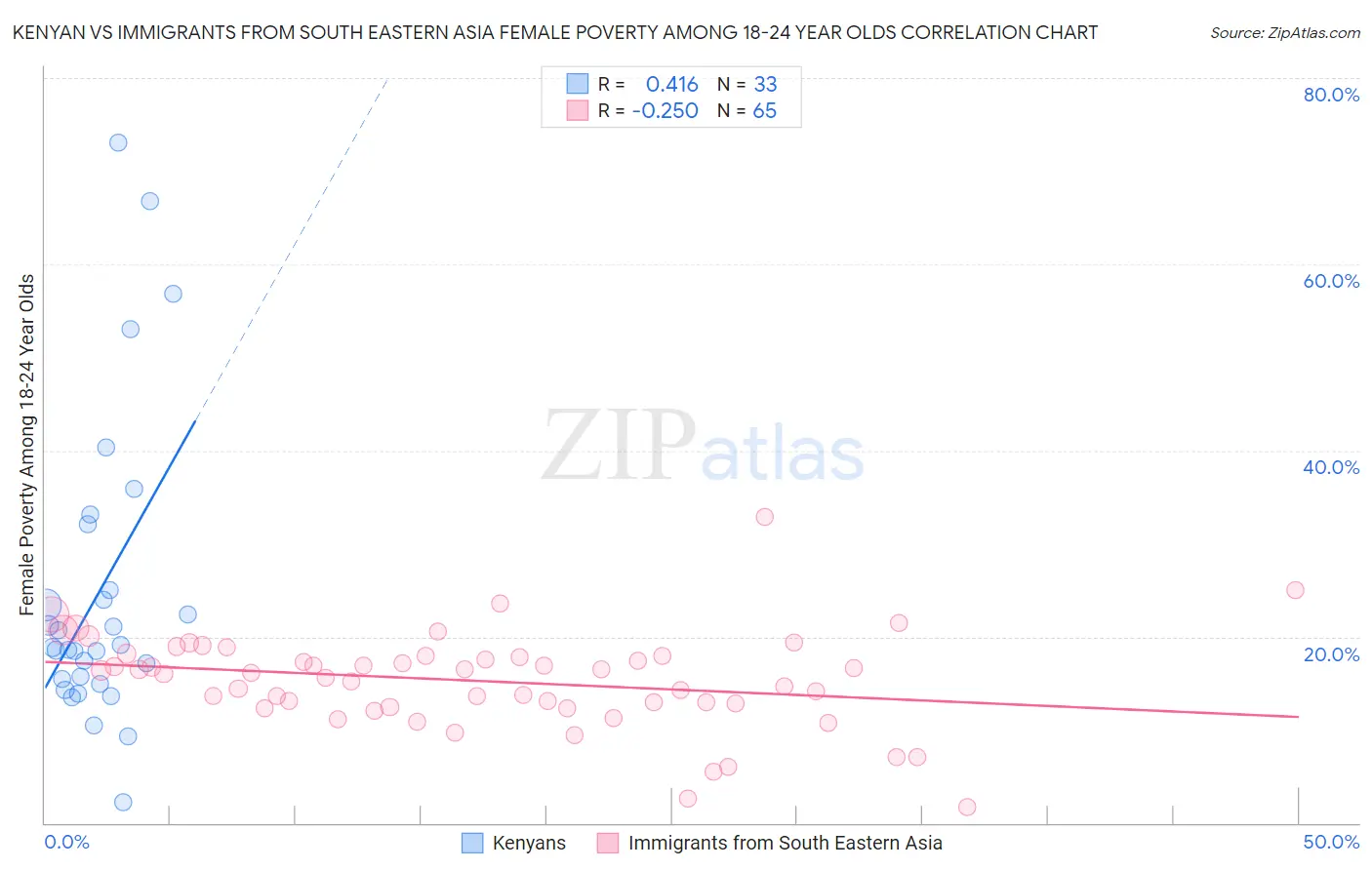 Kenyan vs Immigrants from South Eastern Asia Female Poverty Among 18-24 Year Olds