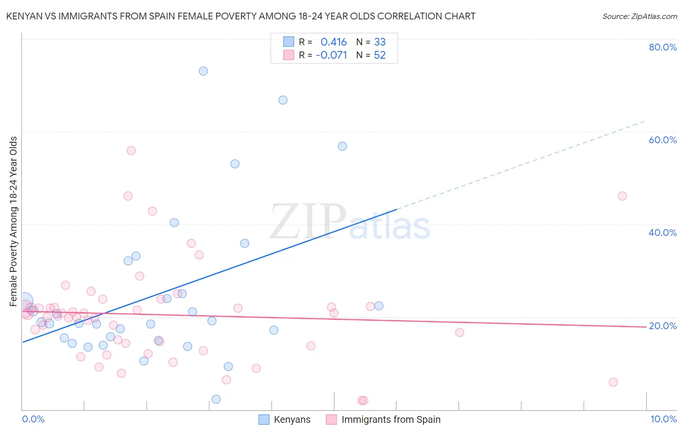 Kenyan vs Immigrants from Spain Female Poverty Among 18-24 Year Olds