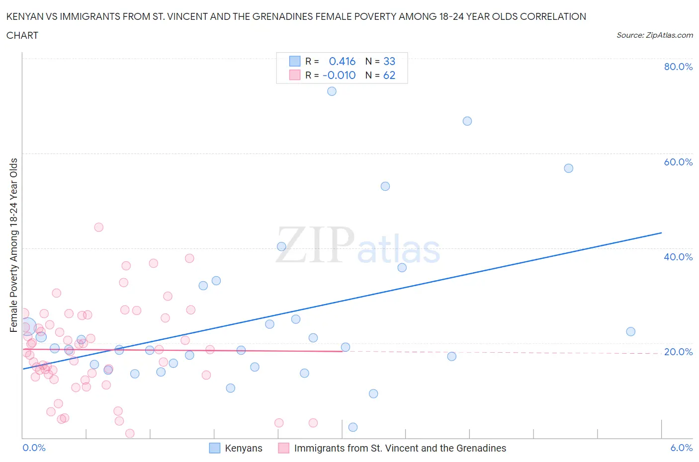 Kenyan vs Immigrants from St. Vincent and the Grenadines Female Poverty Among 18-24 Year Olds