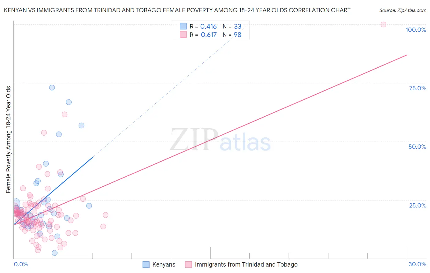 Kenyan vs Immigrants from Trinidad and Tobago Female Poverty Among 18-24 Year Olds