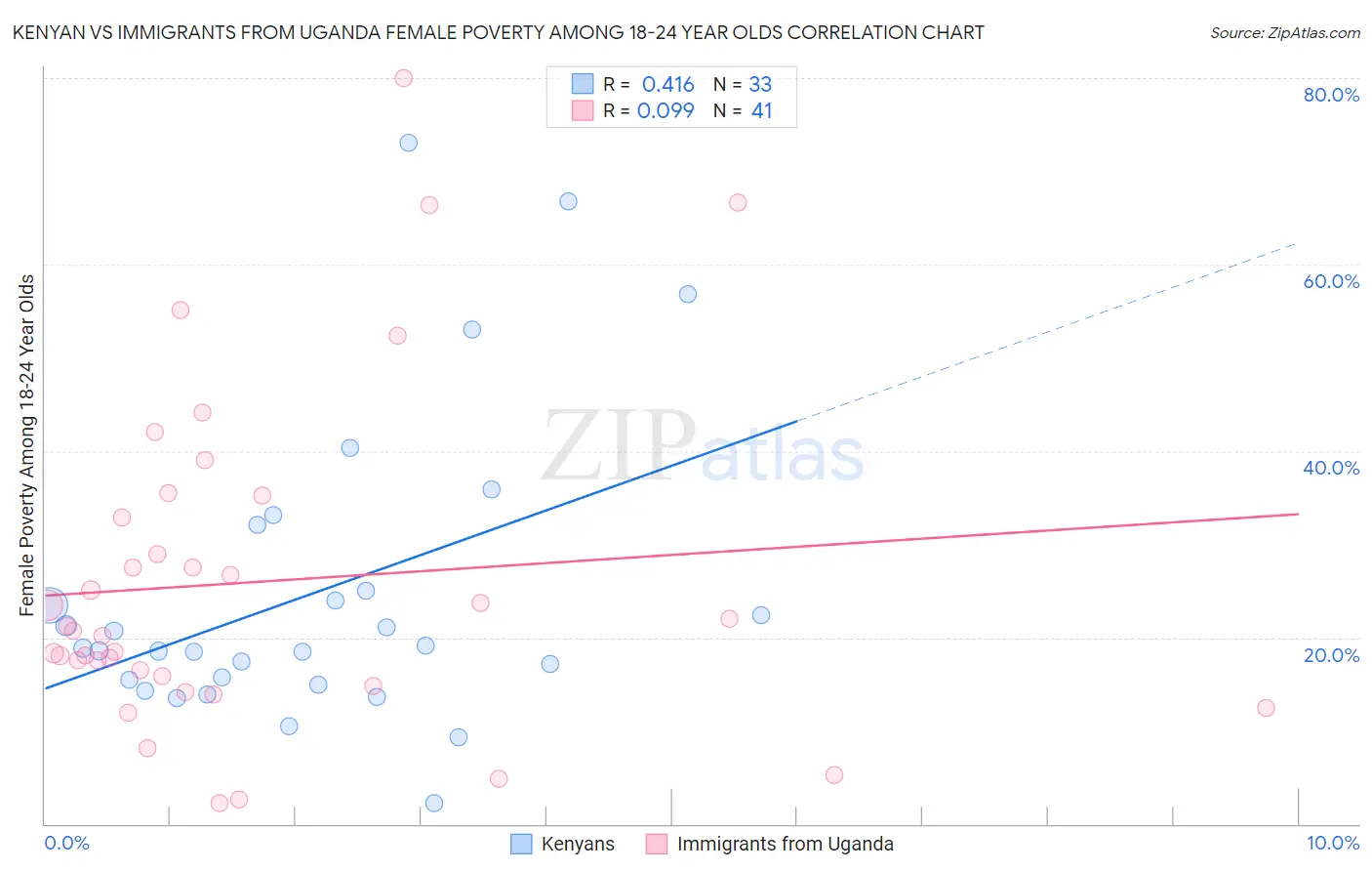 Kenyan vs Immigrants from Uganda Female Poverty Among 18-24 Year Olds