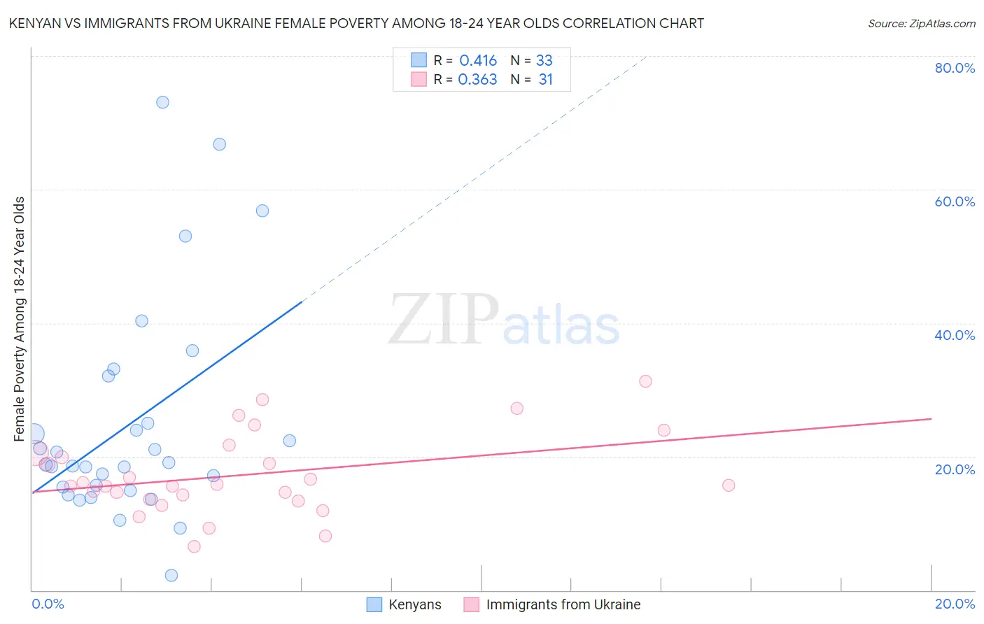Kenyan vs Immigrants from Ukraine Female Poverty Among 18-24 Year Olds