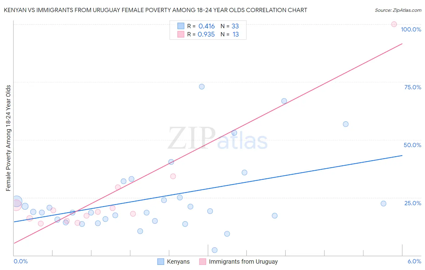 Kenyan vs Immigrants from Uruguay Female Poverty Among 18-24 Year Olds