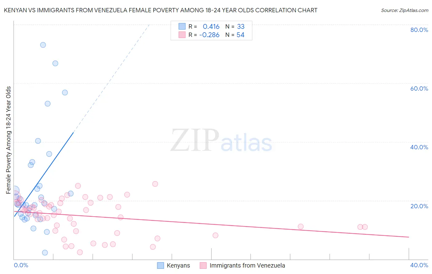 Kenyan vs Immigrants from Venezuela Female Poverty Among 18-24 Year Olds