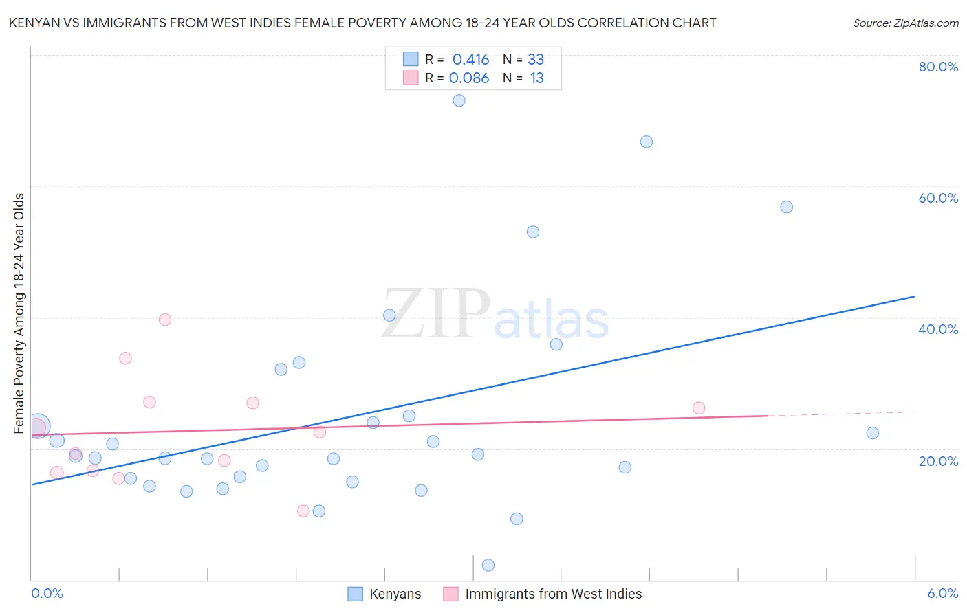 Kenyan vs Immigrants from West Indies Female Poverty Among 18-24 Year Olds