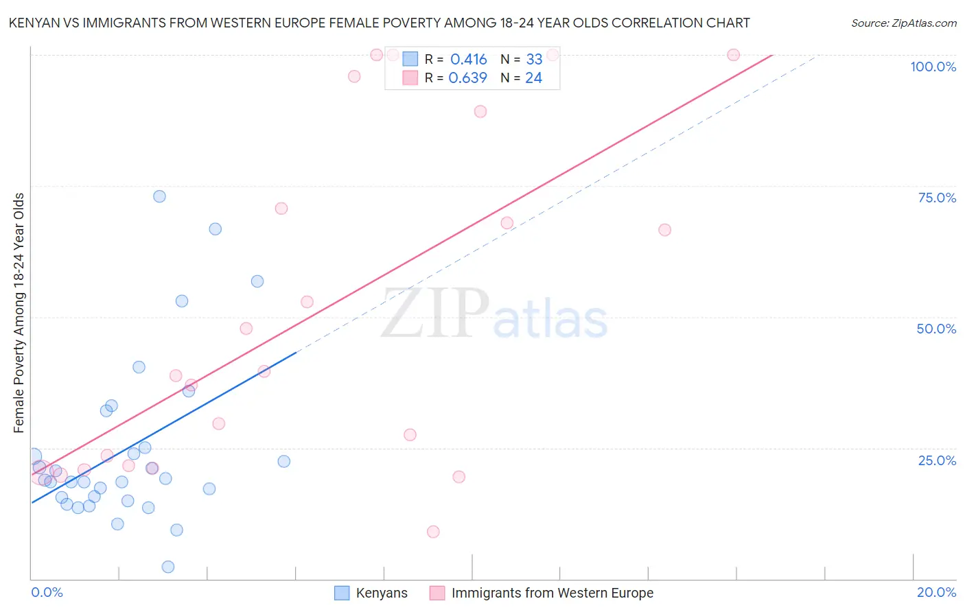 Kenyan vs Immigrants from Western Europe Female Poverty Among 18-24 Year Olds