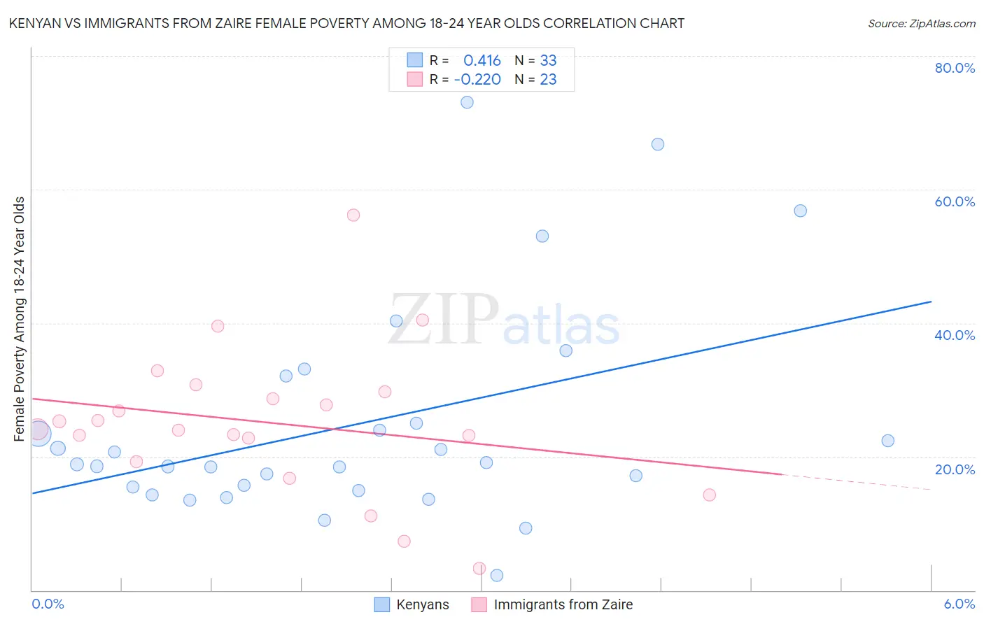 Kenyan vs Immigrants from Zaire Female Poverty Among 18-24 Year Olds