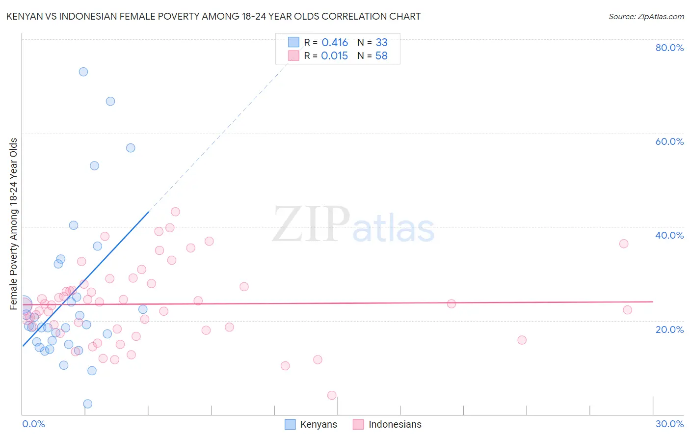 Kenyan vs Indonesian Female Poverty Among 18-24 Year Olds