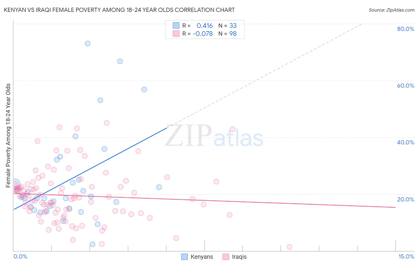 Kenyan vs Iraqi Female Poverty Among 18-24 Year Olds