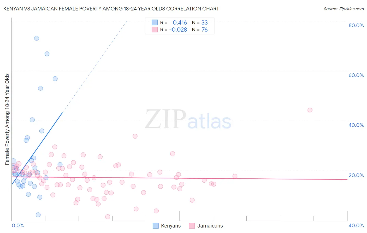 Kenyan vs Jamaican Female Poverty Among 18-24 Year Olds