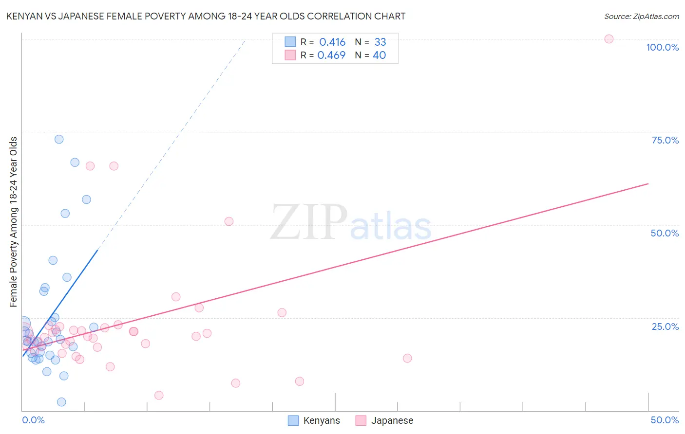 Kenyan vs Japanese Female Poverty Among 18-24 Year Olds
