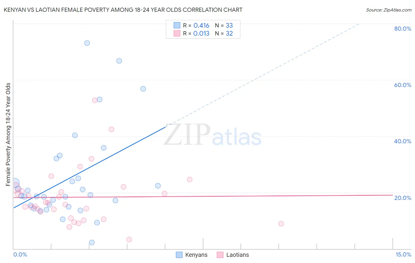 Kenyan vs Laotian Female Poverty Among 18-24 Year Olds