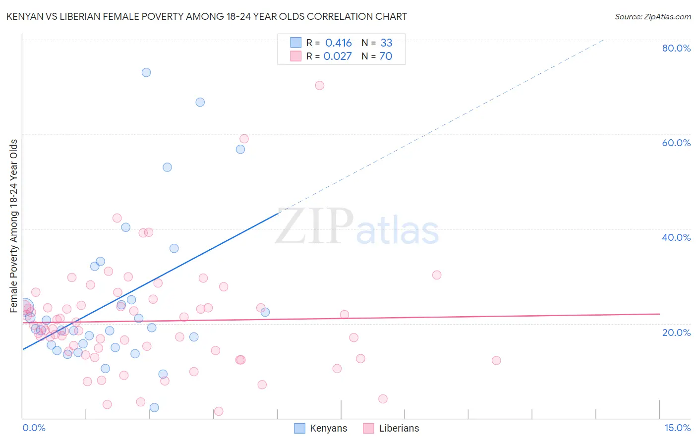 Kenyan vs Liberian Female Poverty Among 18-24 Year Olds