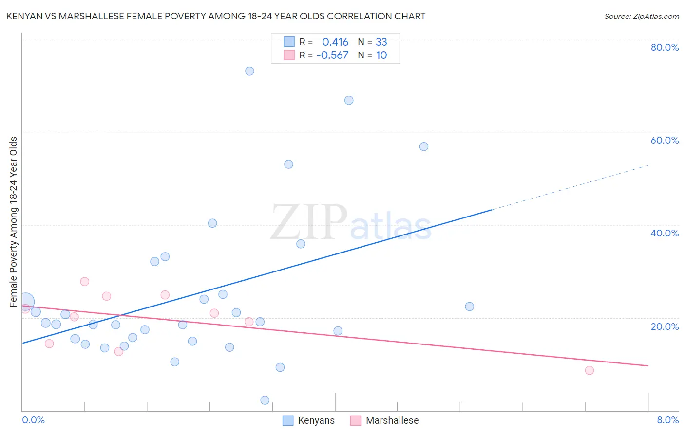 Kenyan vs Marshallese Female Poverty Among 18-24 Year Olds