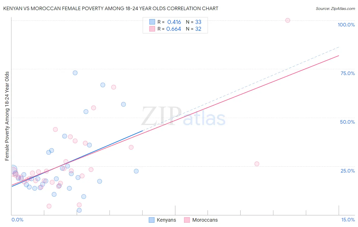 Kenyan vs Moroccan Female Poverty Among 18-24 Year Olds
